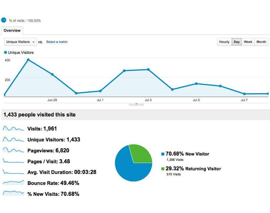 Responsive Helps Combat a High Bounce Rate