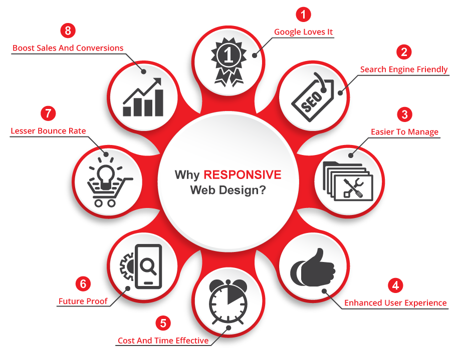Google Loves Responsive
